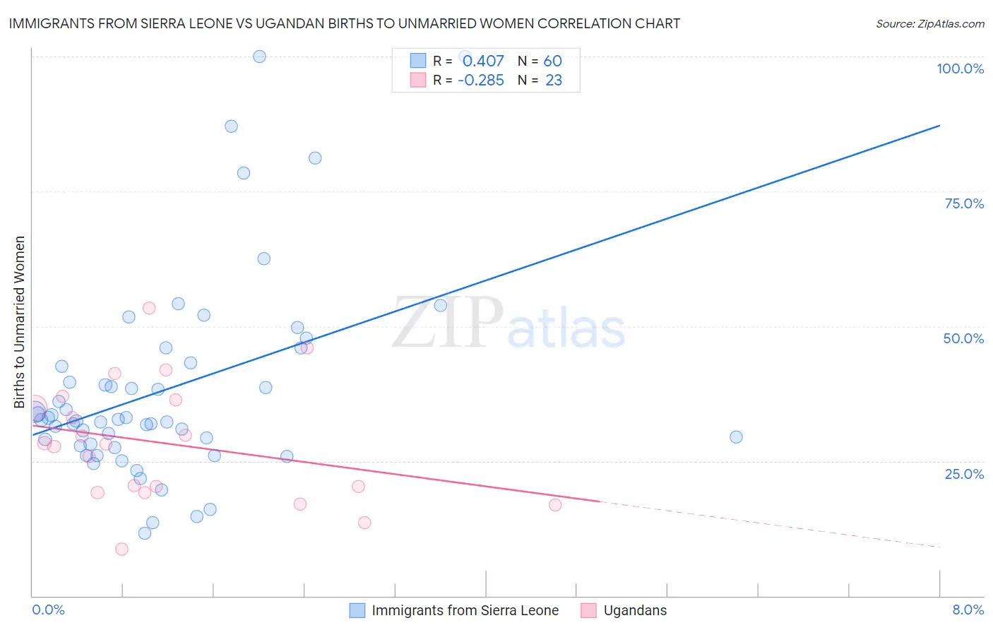 Immigrants from Sierra Leone vs Ugandan Births to Unmarried Women