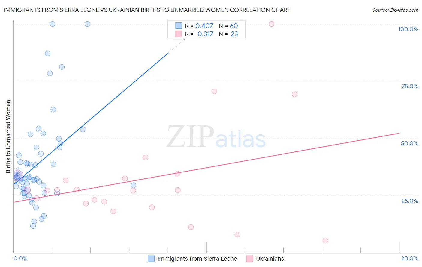 Immigrants from Sierra Leone vs Ukrainian Births to Unmarried Women