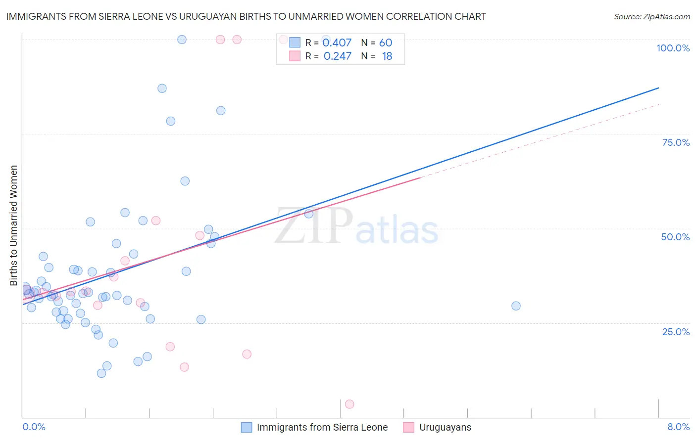 Immigrants from Sierra Leone vs Uruguayan Births to Unmarried Women