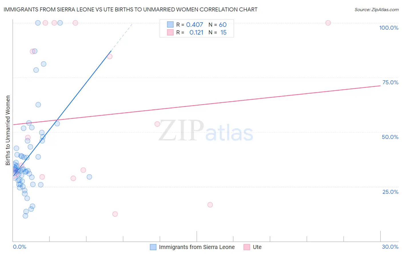 Immigrants from Sierra Leone vs Ute Births to Unmarried Women