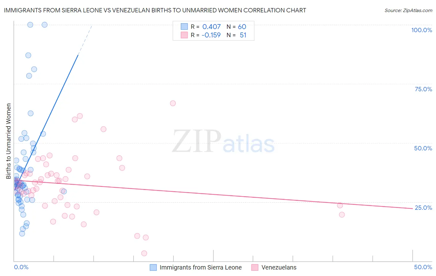 Immigrants from Sierra Leone vs Venezuelan Births to Unmarried Women