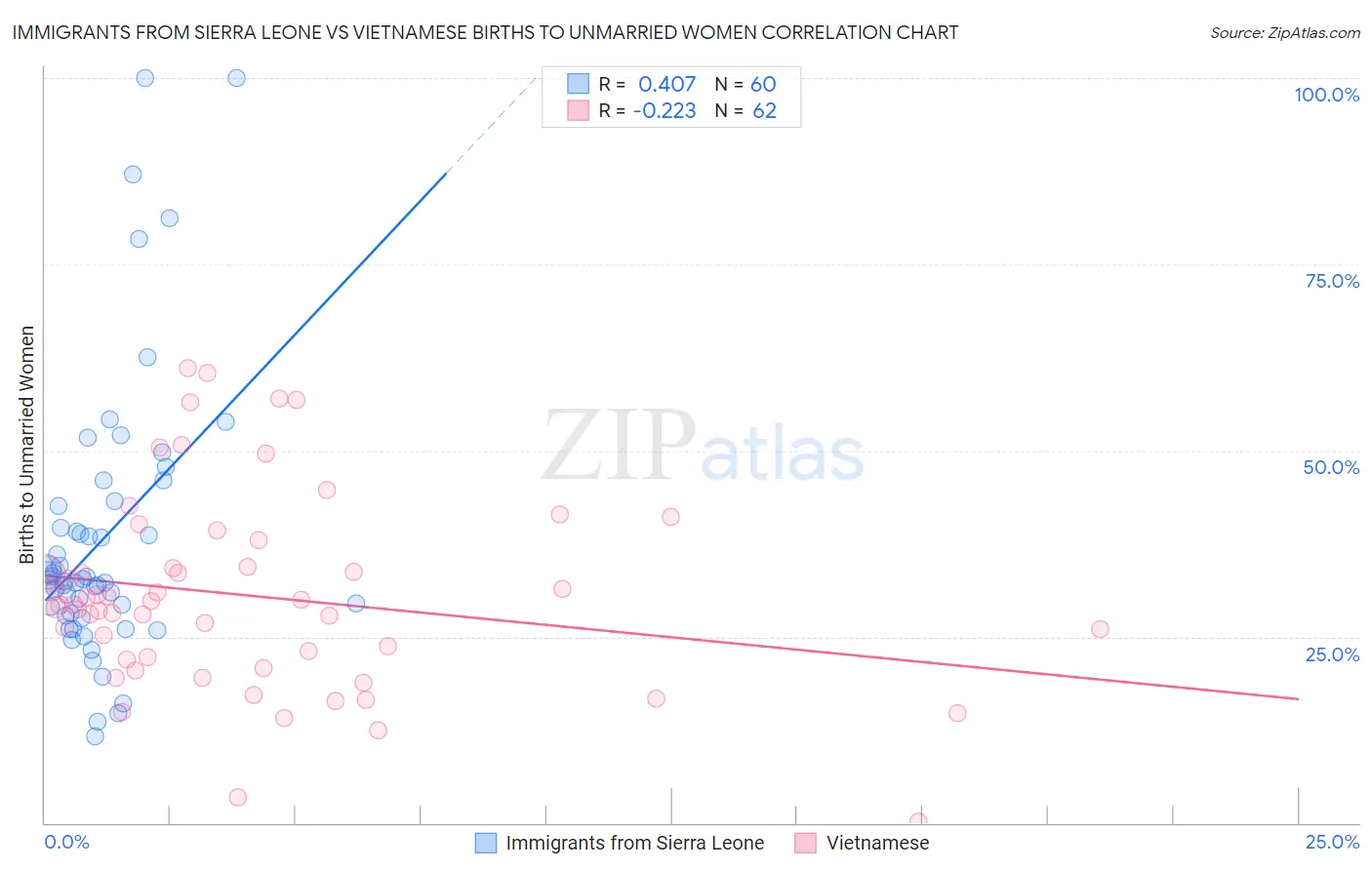 Immigrants from Sierra Leone vs Vietnamese Births to Unmarried Women