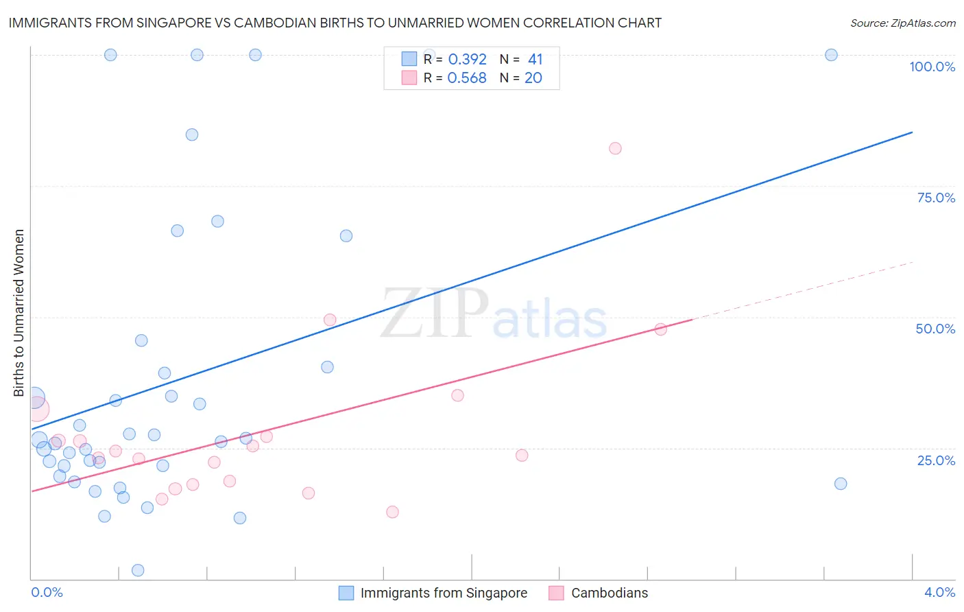 Immigrants from Singapore vs Cambodian Births to Unmarried Women