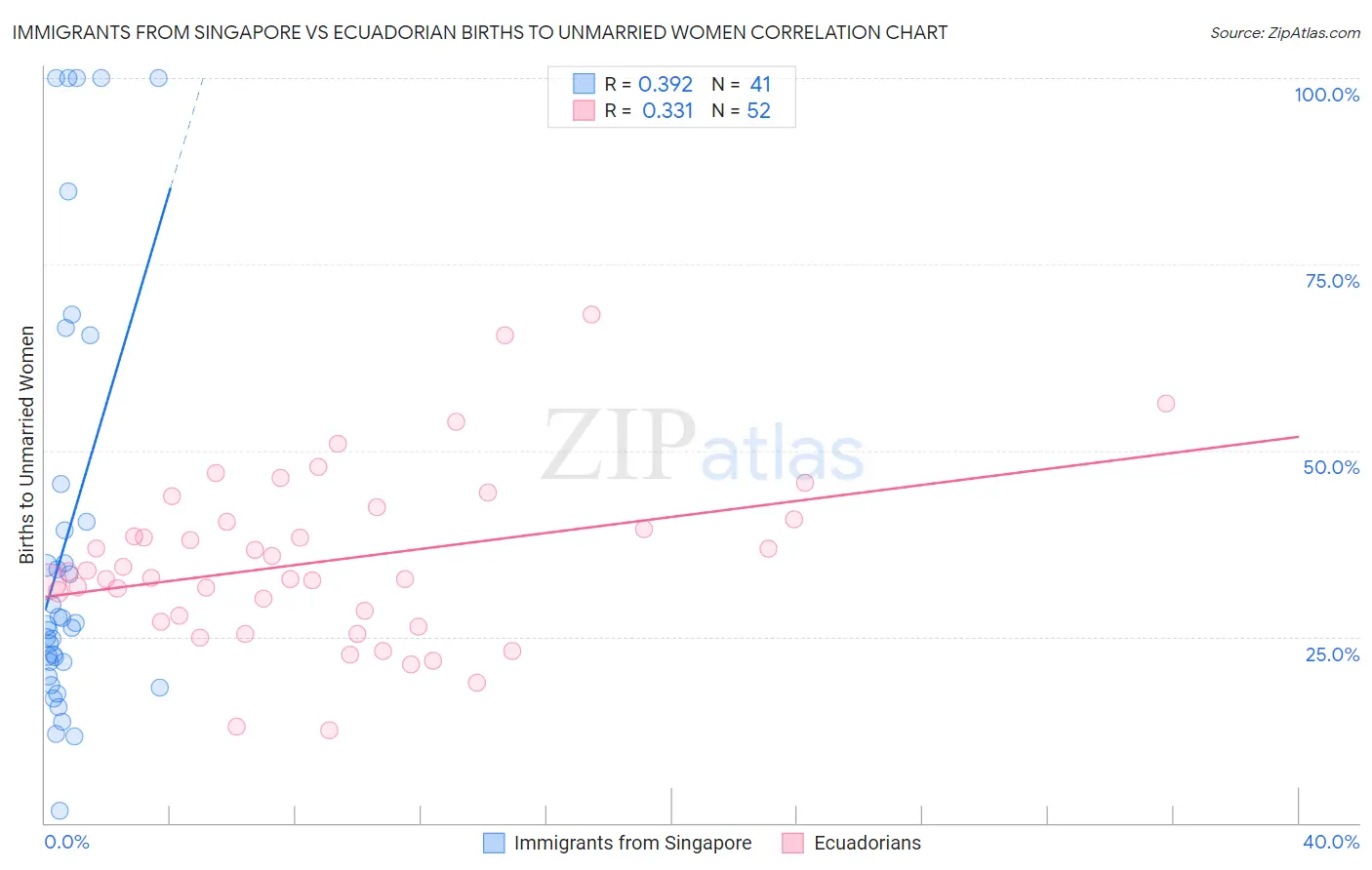 Immigrants from Singapore vs Ecuadorian Births to Unmarried Women