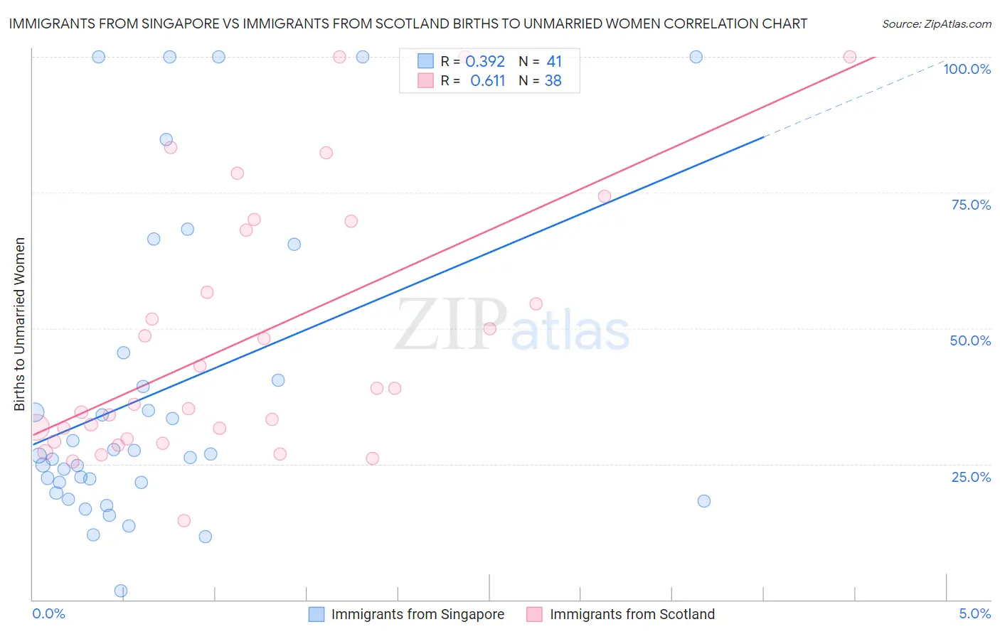 Immigrants from Singapore vs Immigrants from Scotland Births to Unmarried Women