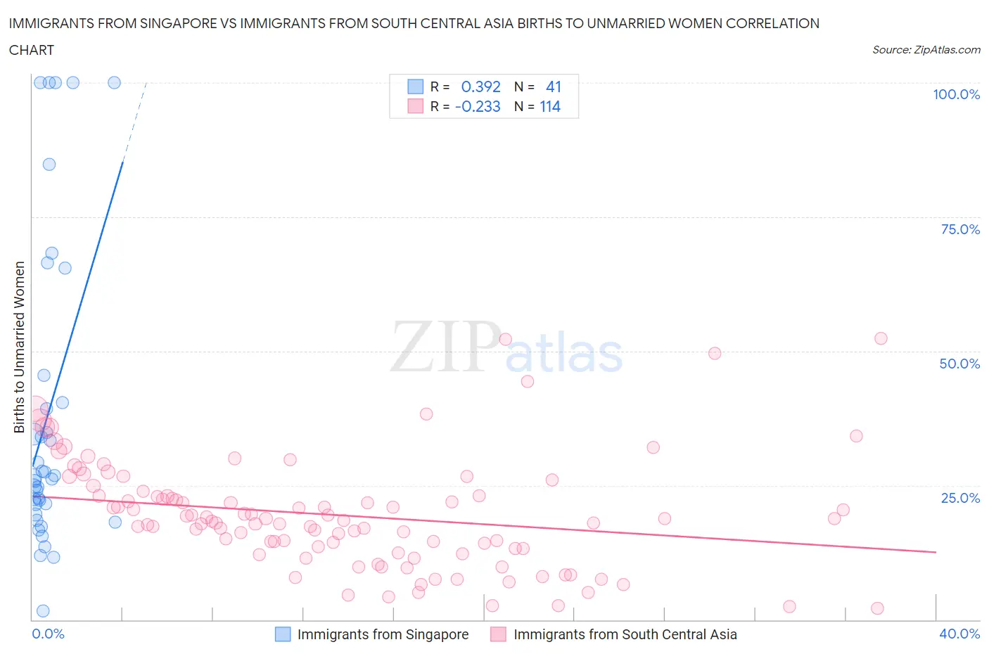 Immigrants from Singapore vs Immigrants from South Central Asia Births to Unmarried Women