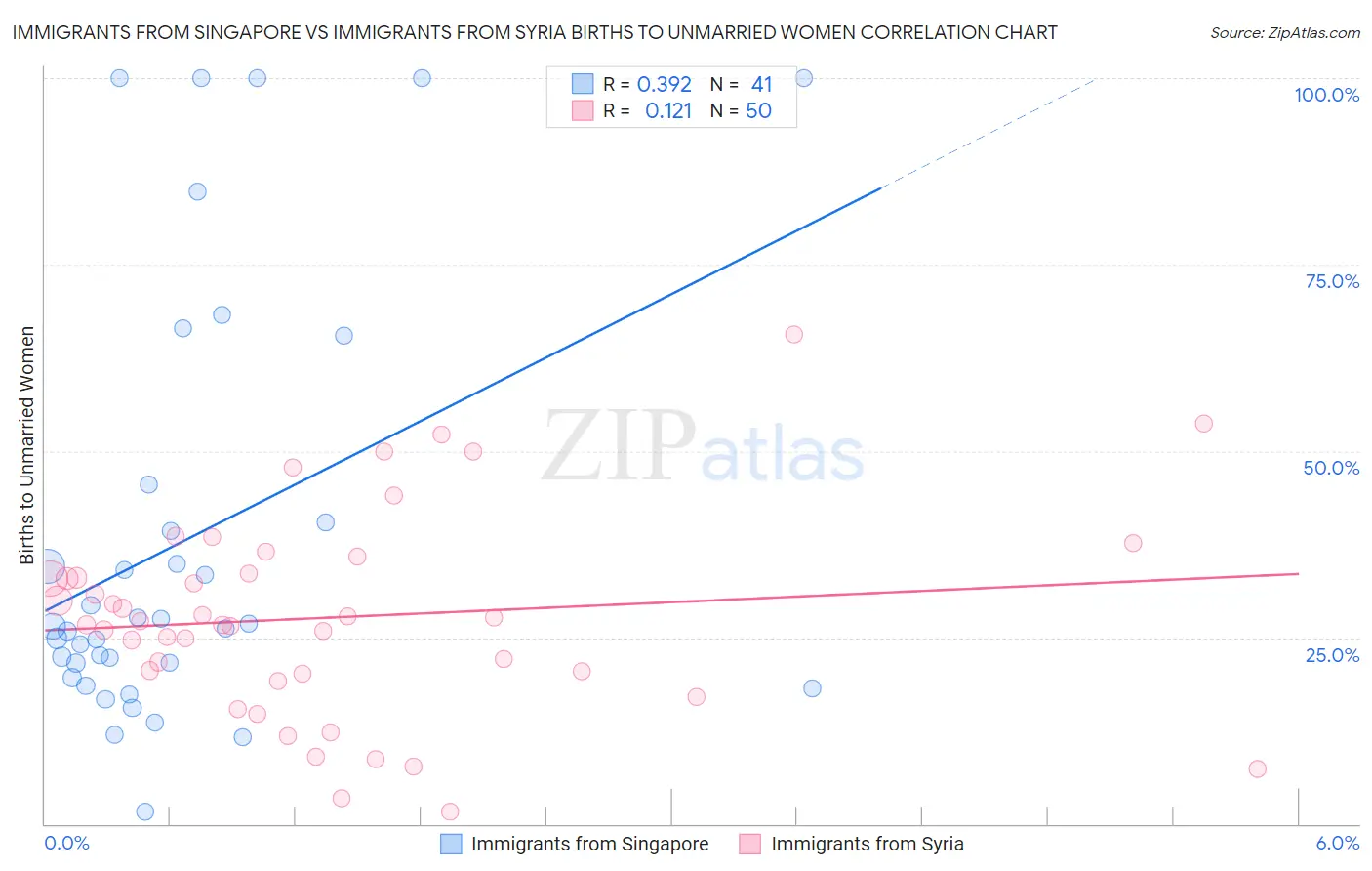 Immigrants from Singapore vs Immigrants from Syria Births to Unmarried Women