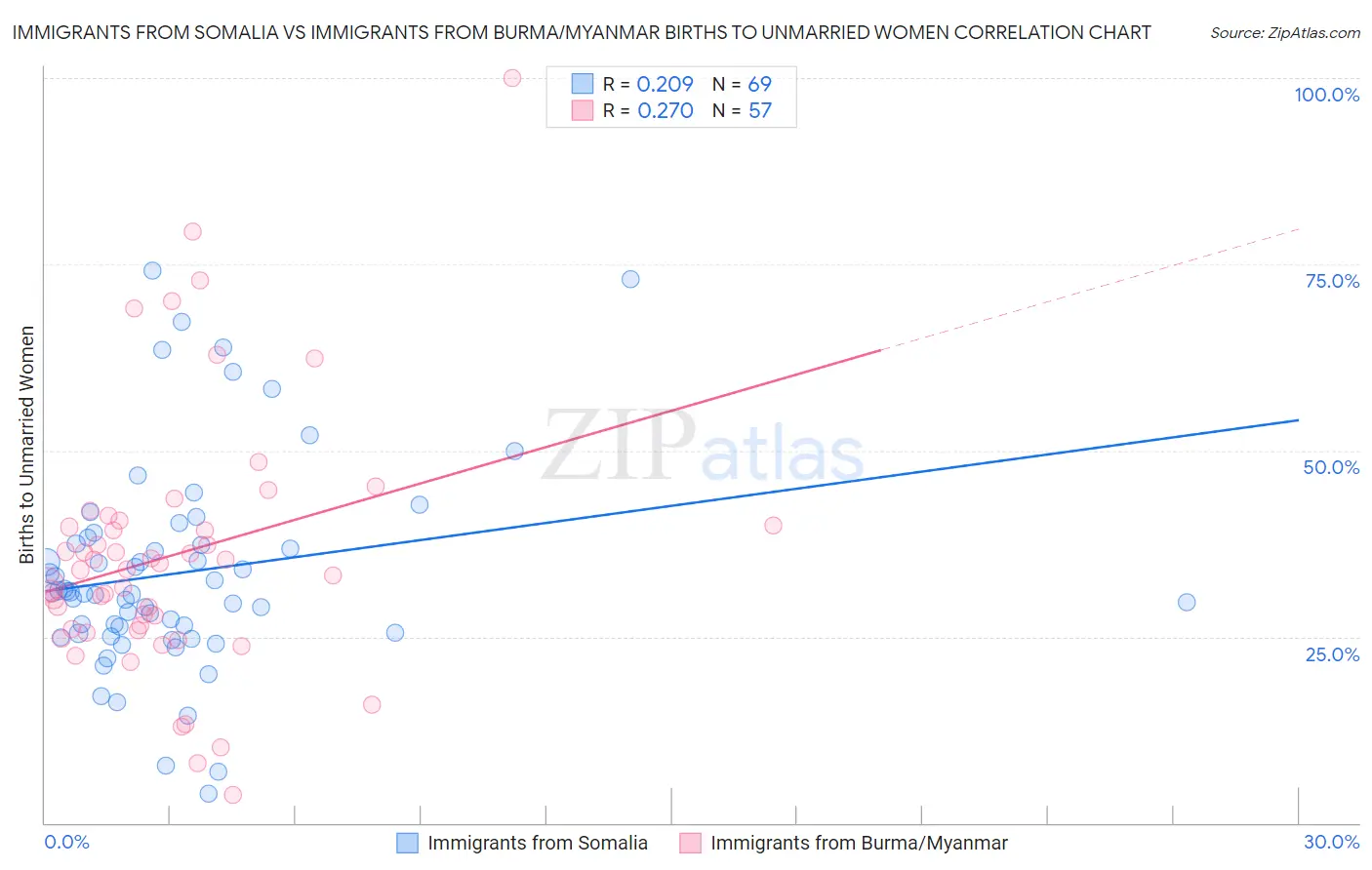 Immigrants from Somalia vs Immigrants from Burma/Myanmar Births to Unmarried Women