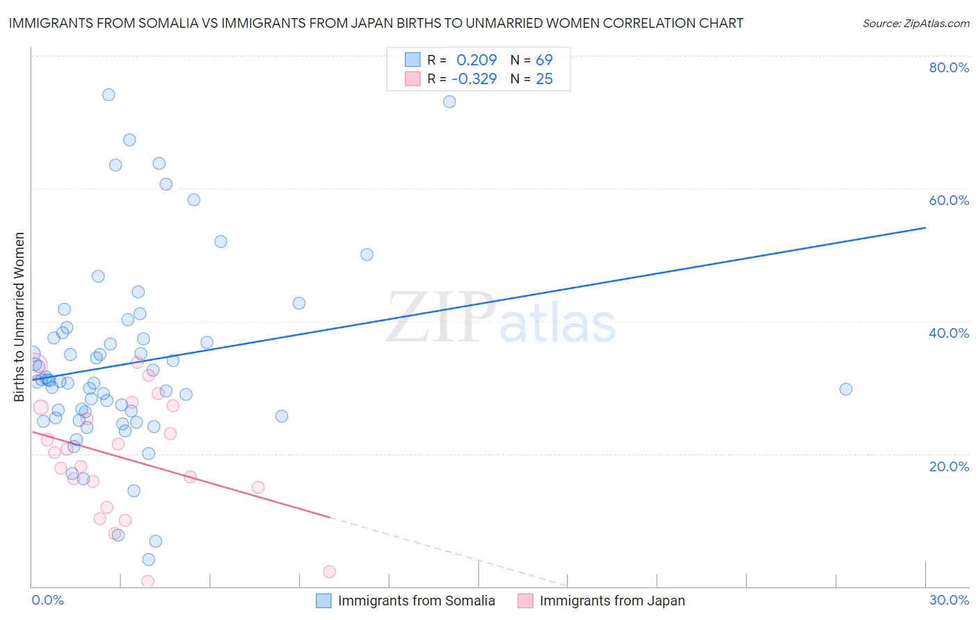 Immigrants from Somalia vs Immigrants from Japan Births to Unmarried Women