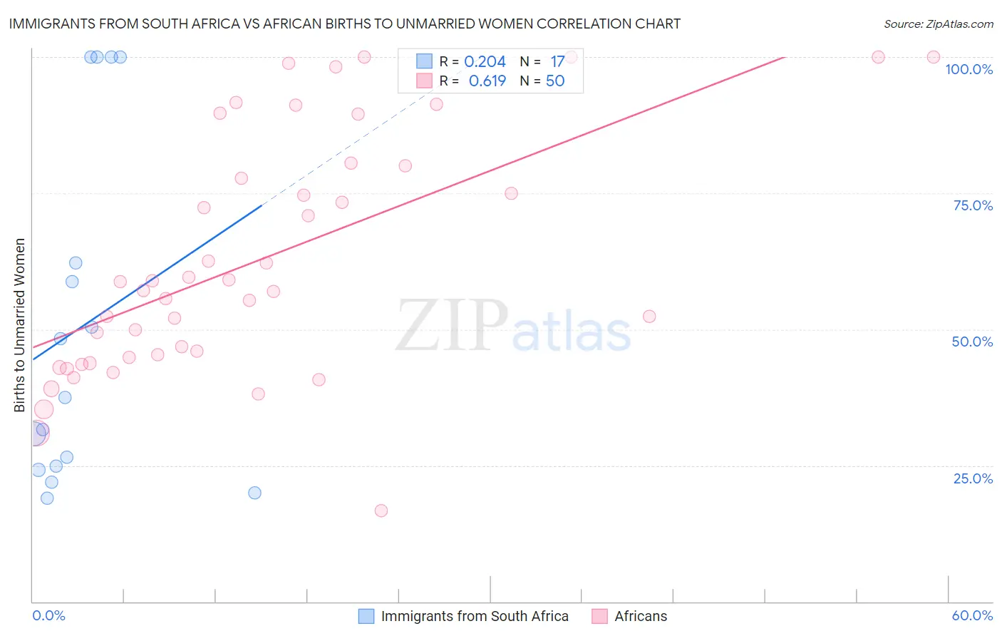 Immigrants from South Africa vs African Births to Unmarried Women