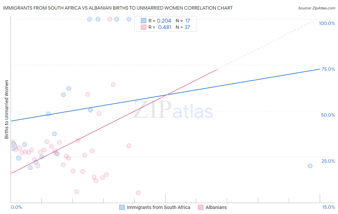 Immigrants from South Africa vs Albanian Births to Unmarried Women