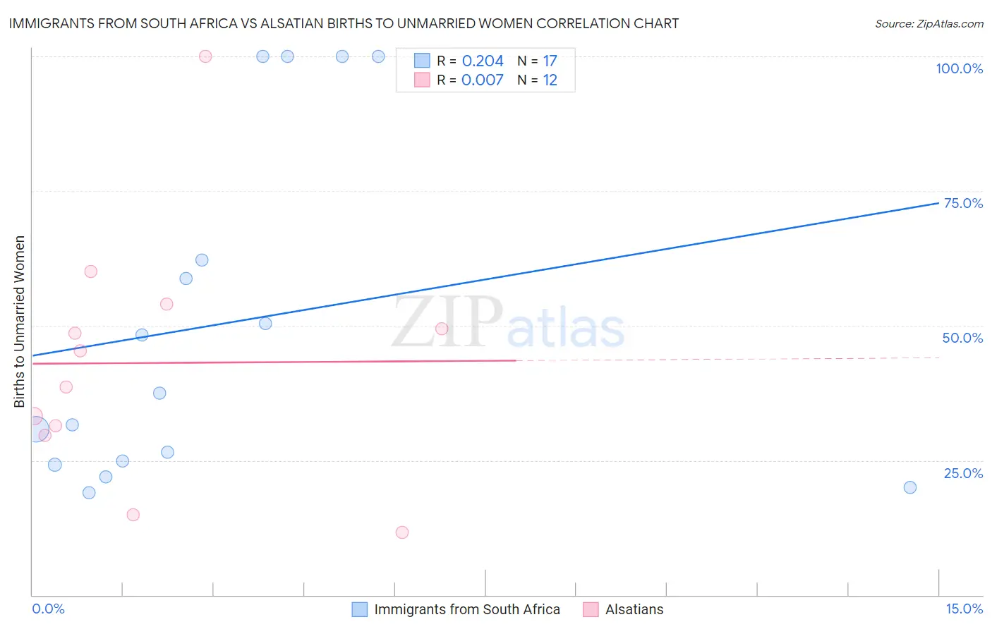Immigrants from South Africa vs Alsatian Births to Unmarried Women