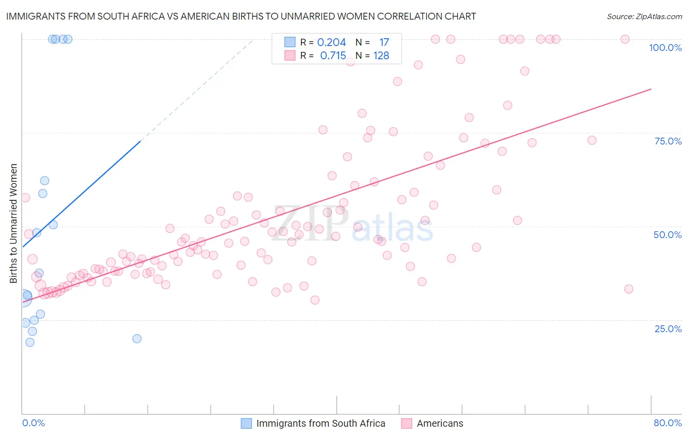 Immigrants from South Africa vs American Births to Unmarried Women