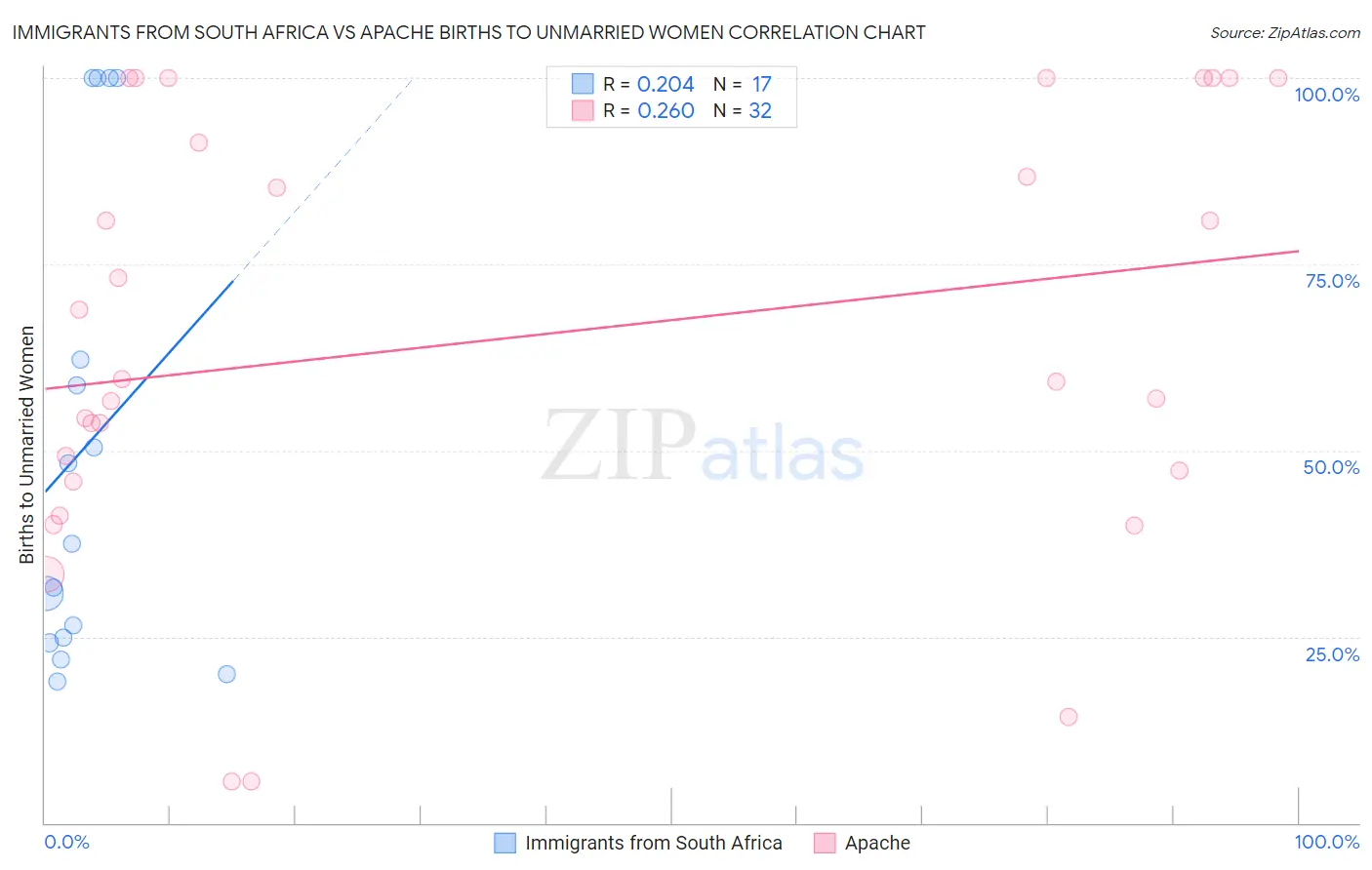 Immigrants from South Africa vs Apache Births to Unmarried Women