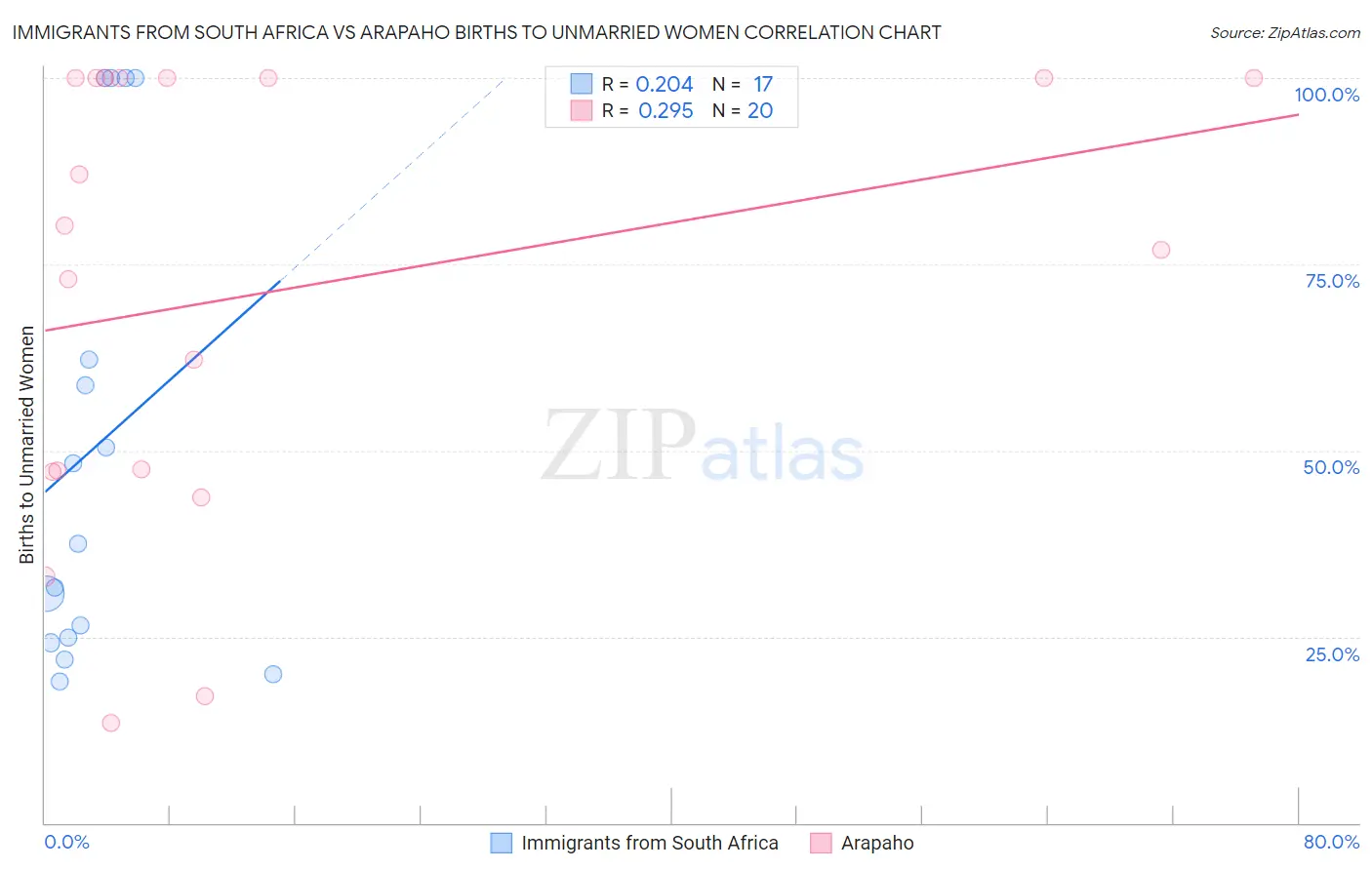 Immigrants from South Africa vs Arapaho Births to Unmarried Women