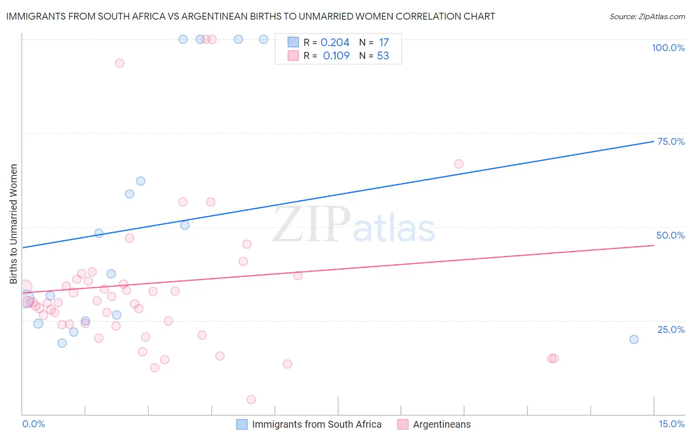 Immigrants from South Africa vs Argentinean Births to Unmarried Women