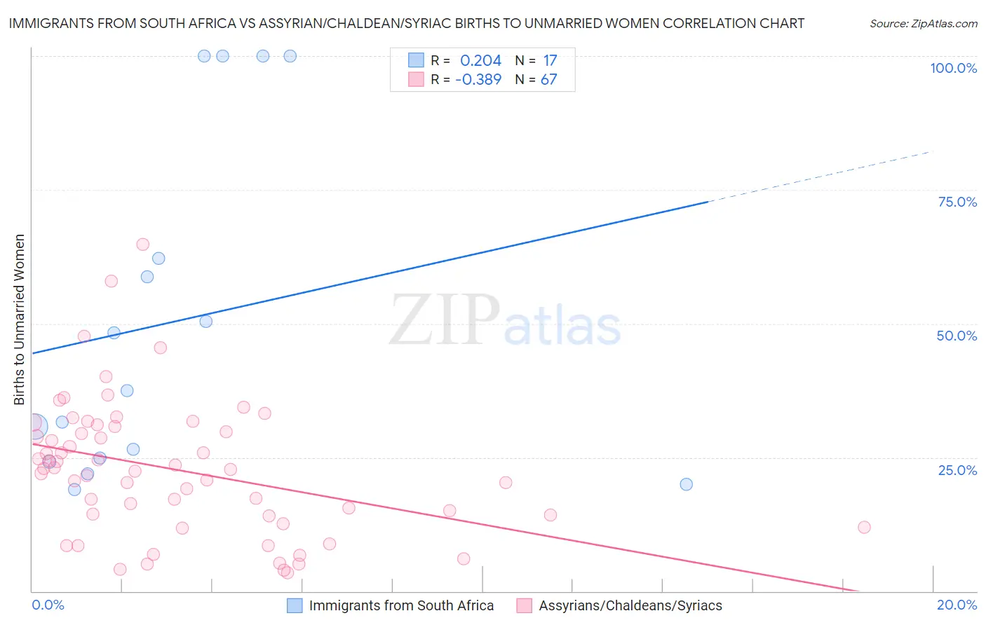 Immigrants from South Africa vs Assyrian/Chaldean/Syriac Births to Unmarried Women