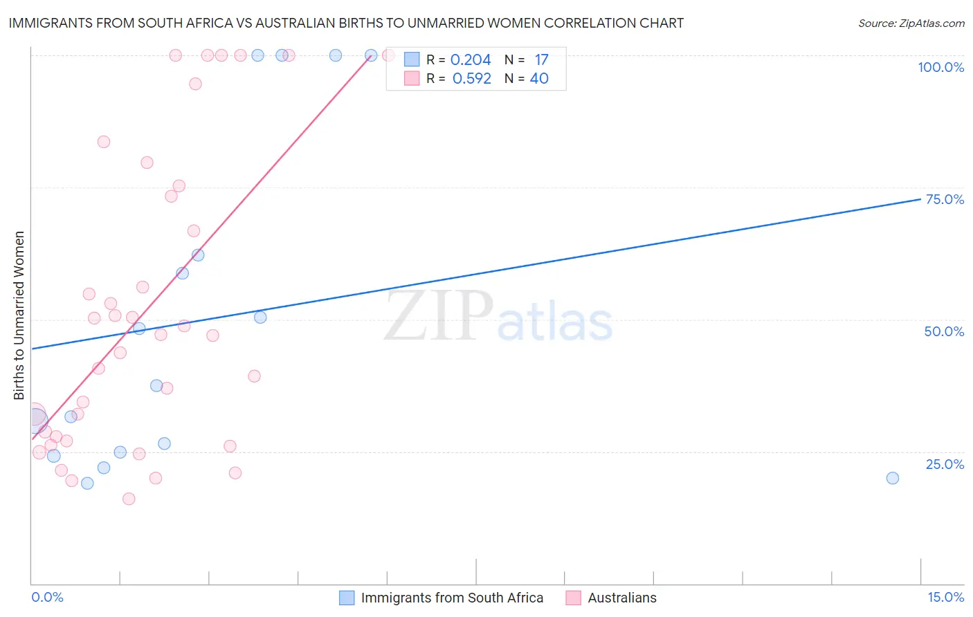 Immigrants from South Africa vs Australian Births to Unmarried Women