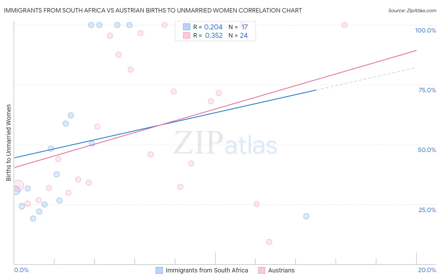 Immigrants from South Africa vs Austrian Births to Unmarried Women