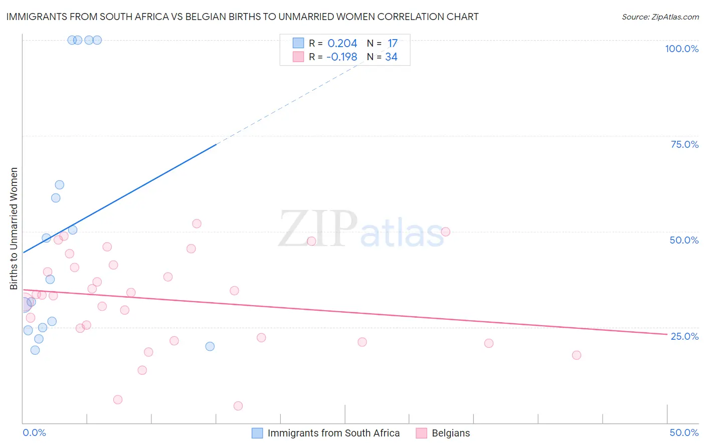 Immigrants from South Africa vs Belgian Births to Unmarried Women