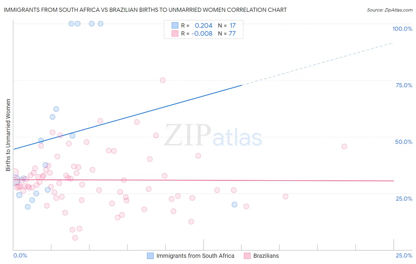 Immigrants from South Africa vs Brazilian Births to Unmarried Women