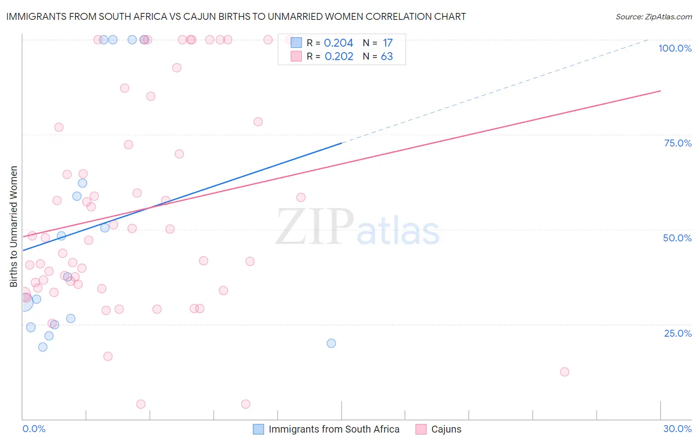 Immigrants from South Africa vs Cajun Births to Unmarried Women