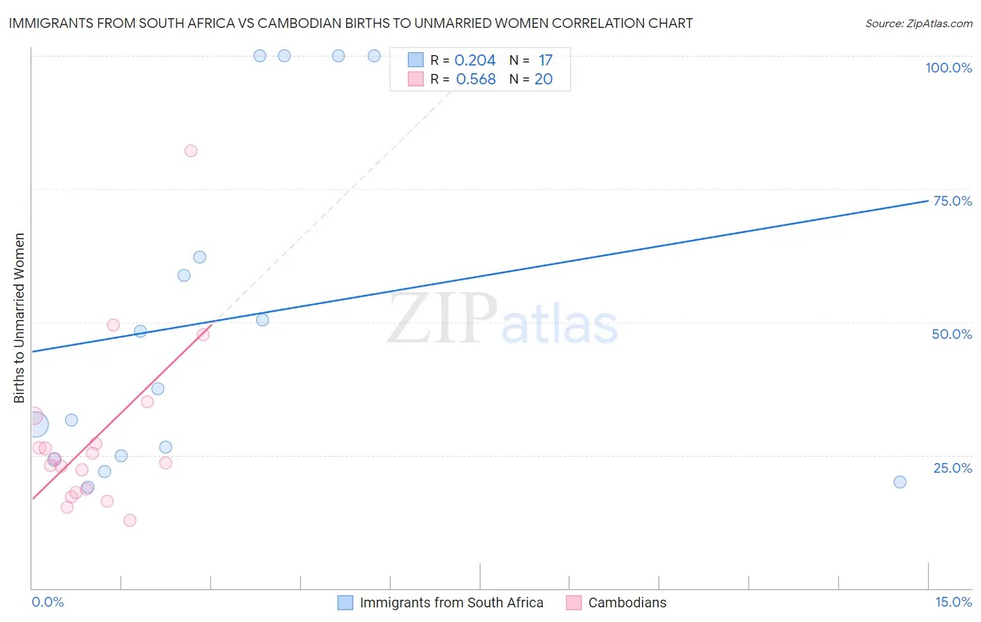 Immigrants from South Africa vs Cambodian Births to Unmarried Women