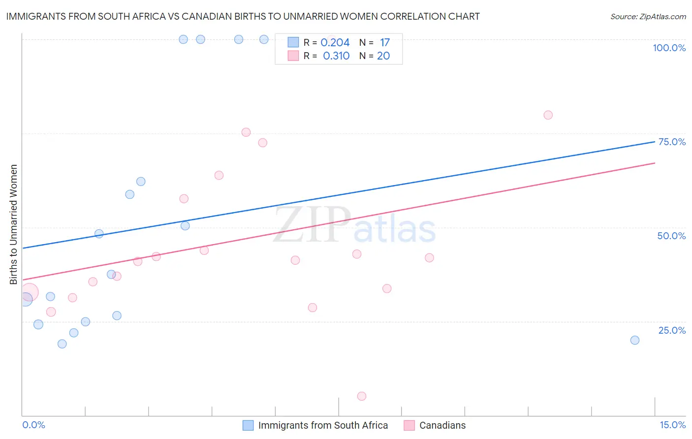 Immigrants from South Africa vs Canadian Births to Unmarried Women