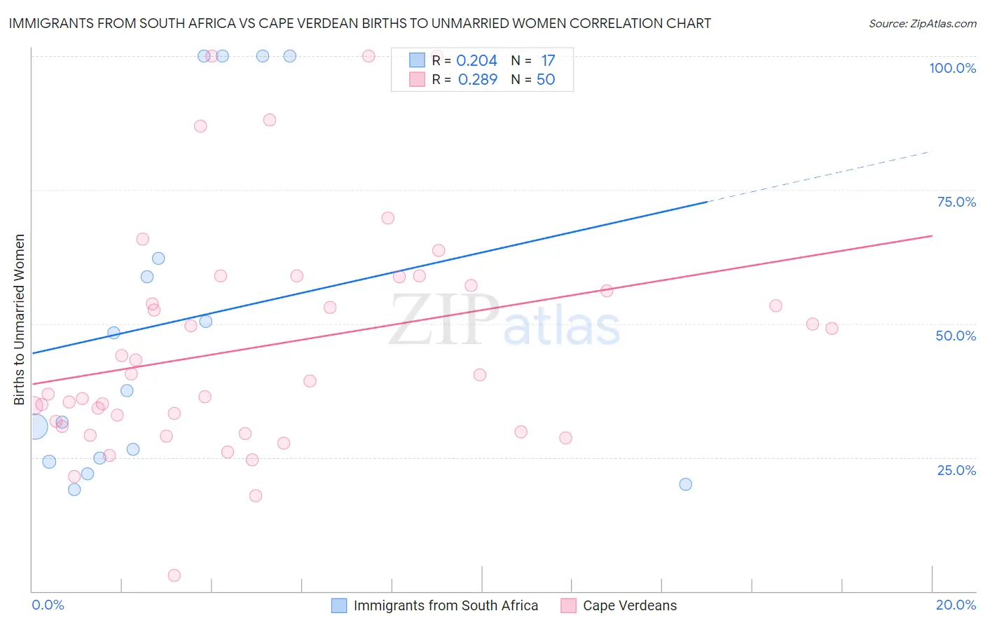 Immigrants from South Africa vs Cape Verdean Births to Unmarried Women