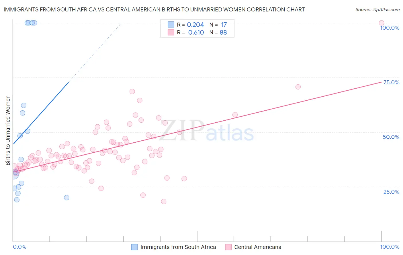 Immigrants from South Africa vs Central American Births to Unmarried Women