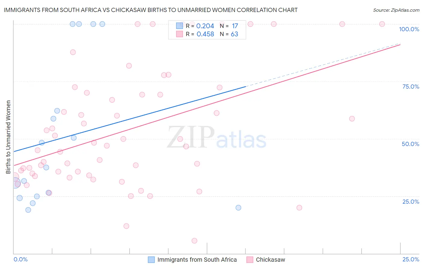 Immigrants from South Africa vs Chickasaw Births to Unmarried Women