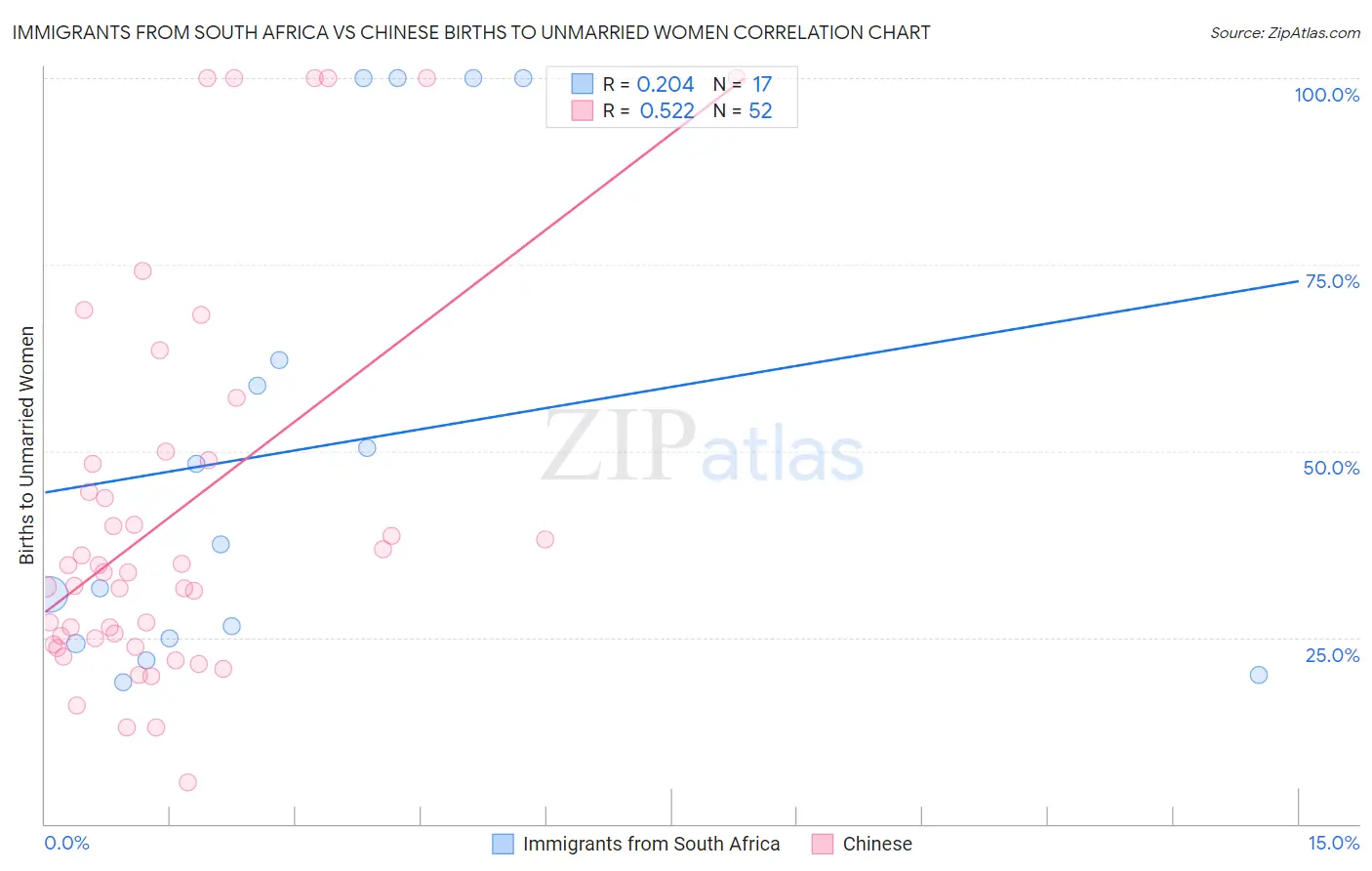 Immigrants from South Africa vs Chinese Births to Unmarried Women