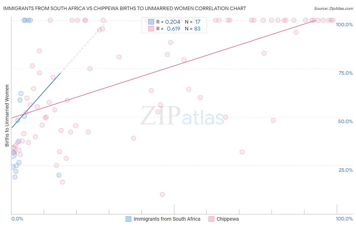 Immigrants from South Africa vs Chippewa Births to Unmarried Women