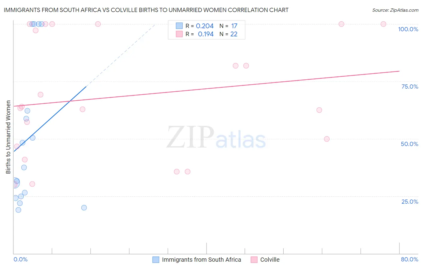 Immigrants from South Africa vs Colville Births to Unmarried Women