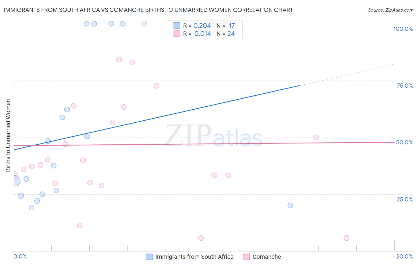 Immigrants from South Africa vs Comanche Births to Unmarried Women