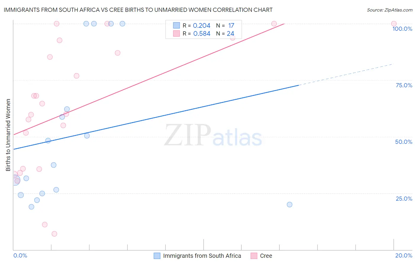 Immigrants from South Africa vs Cree Births to Unmarried Women