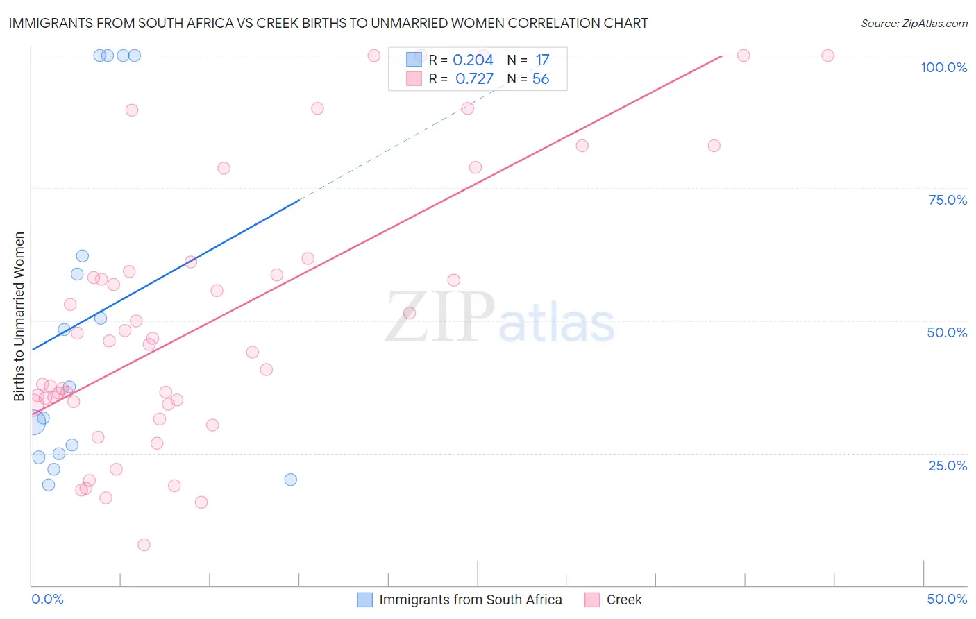 Immigrants from South Africa vs Creek Births to Unmarried Women