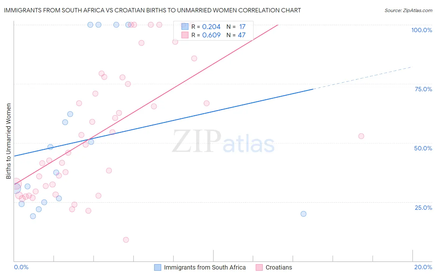 Immigrants from South Africa vs Croatian Births to Unmarried Women