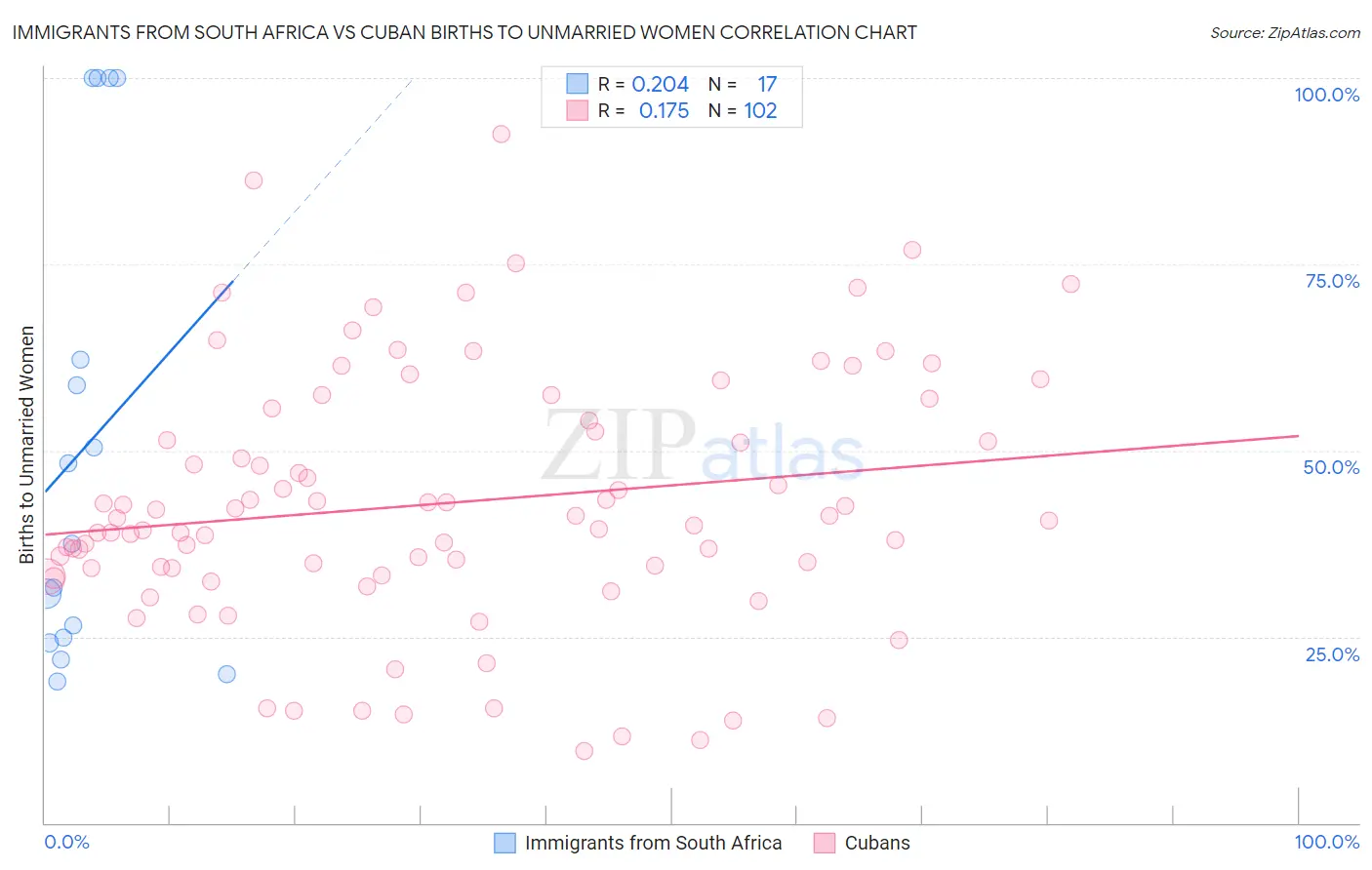 Immigrants from South Africa vs Cuban Births to Unmarried Women