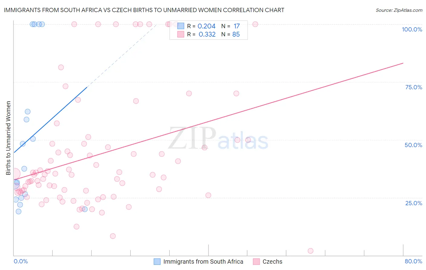 Immigrants from South Africa vs Czech Births to Unmarried Women