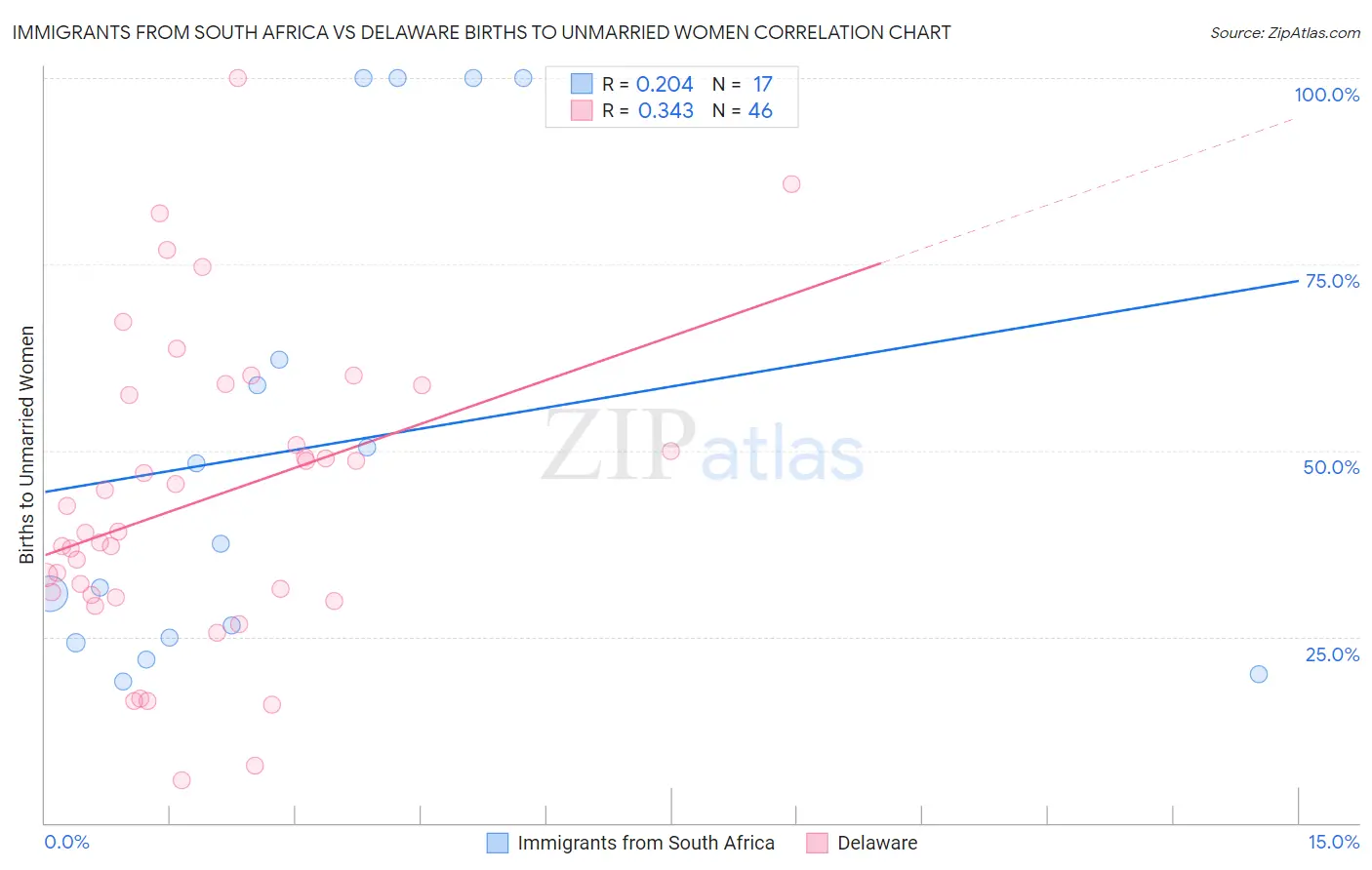 Immigrants from South Africa vs Delaware Births to Unmarried Women