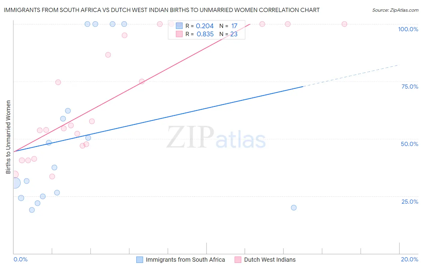 Immigrants from South Africa vs Dutch West Indian Births to Unmarried Women