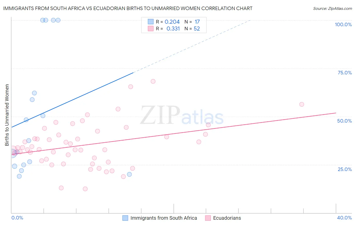 Immigrants from South Africa vs Ecuadorian Births to Unmarried Women