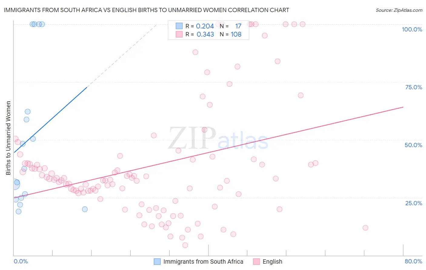 Immigrants from South Africa vs English Births to Unmarried Women