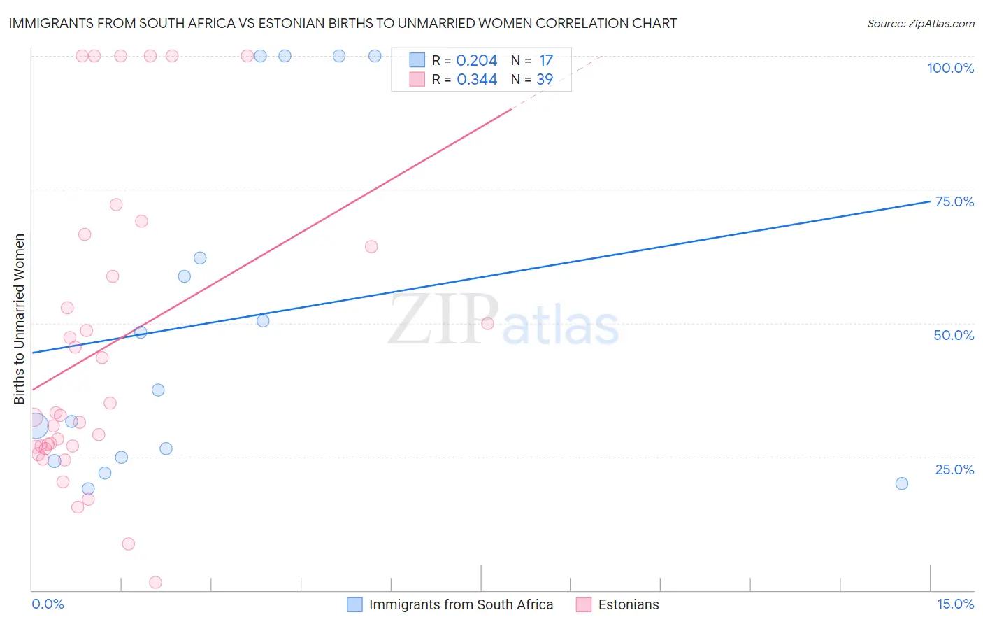 Immigrants from South Africa vs Estonian Births to Unmarried Women