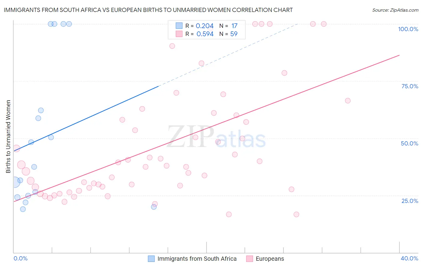 Immigrants from South Africa vs European Births to Unmarried Women