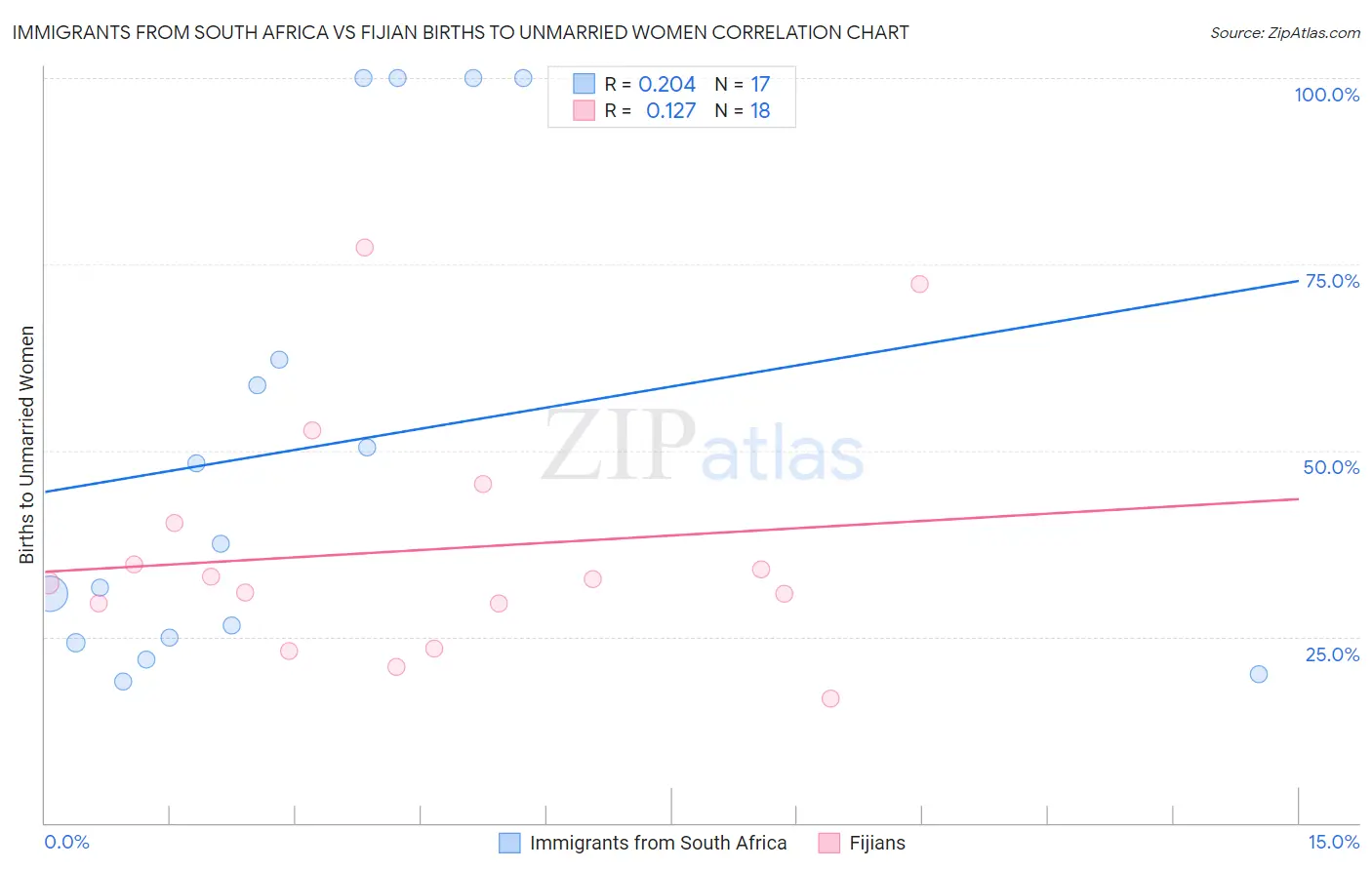 Immigrants from South Africa vs Fijian Births to Unmarried Women