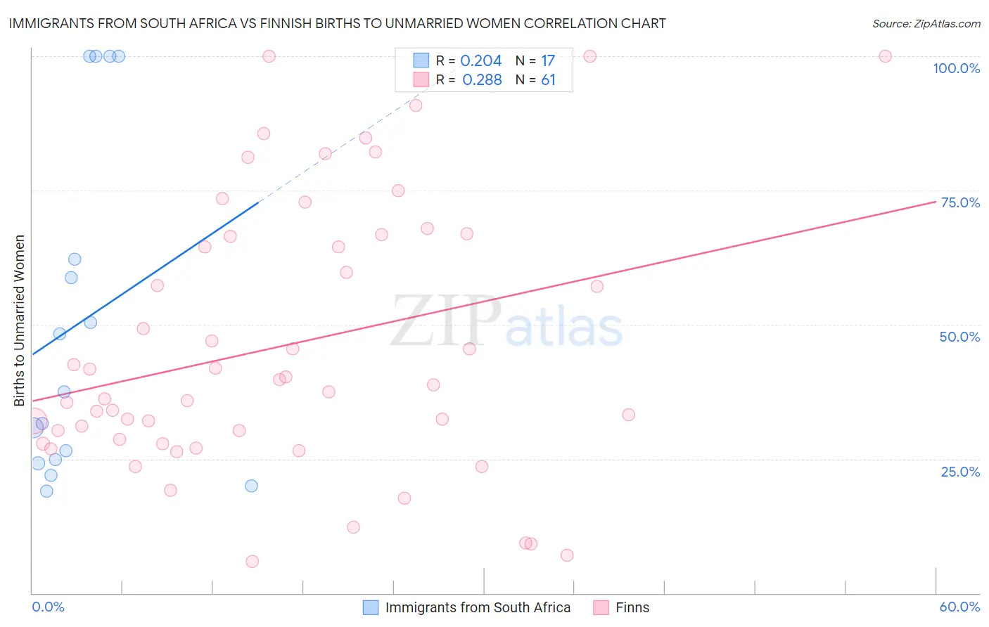 Immigrants from South Africa vs Finnish Births to Unmarried Women