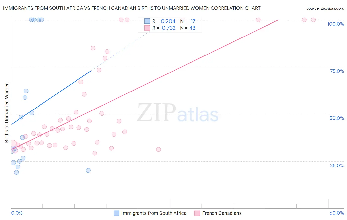 Immigrants from South Africa vs French Canadian Births to Unmarried Women