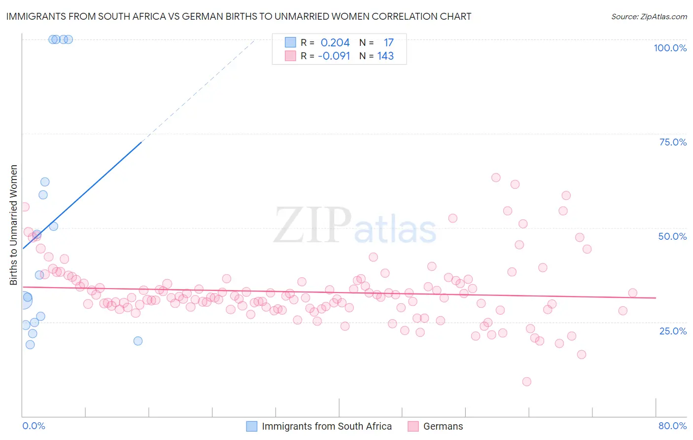 Immigrants from South Africa vs German Births to Unmarried Women